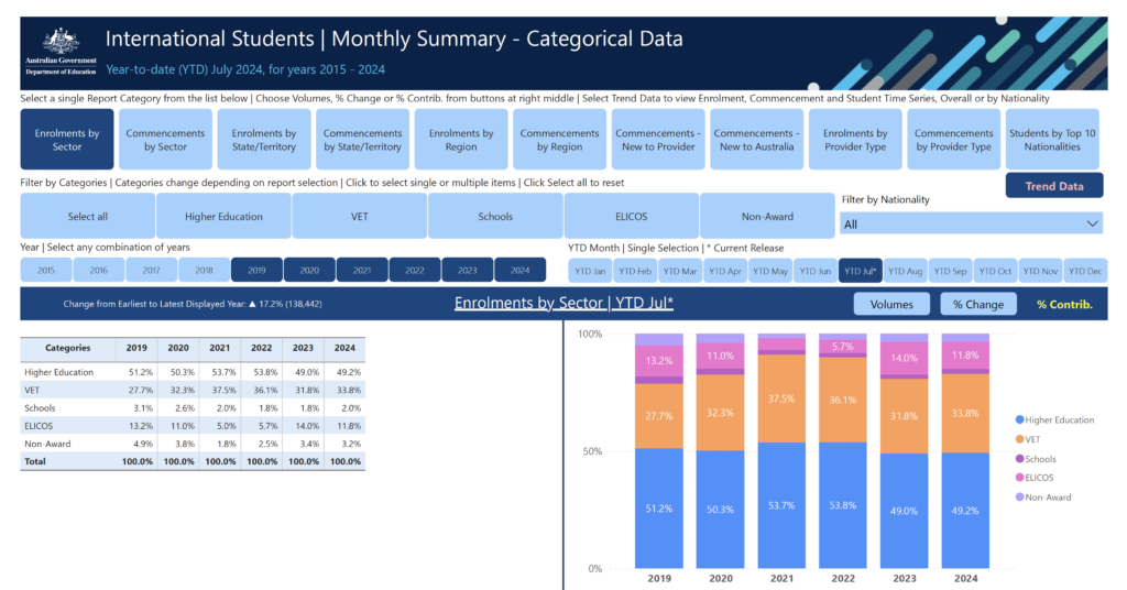 International Students Monthly Summary - July 2024 Year to Date - Australian Government